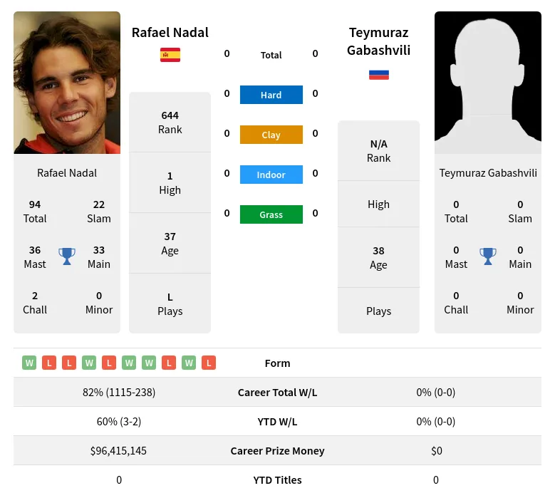 Nadal Gabashvili H2h Summary Stats 19th April 2024