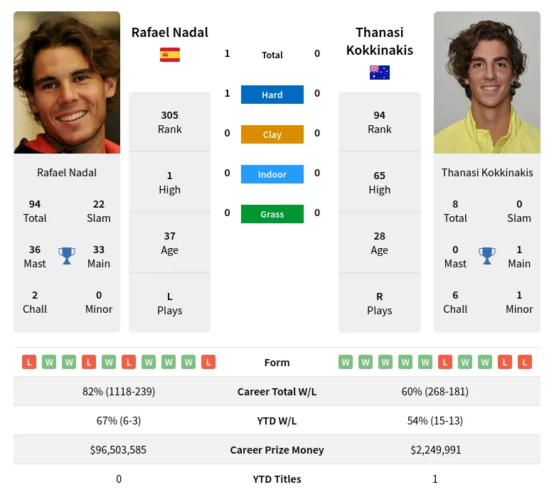 Kokkinakis Nadal H2h Summary Stats 16th April 2024