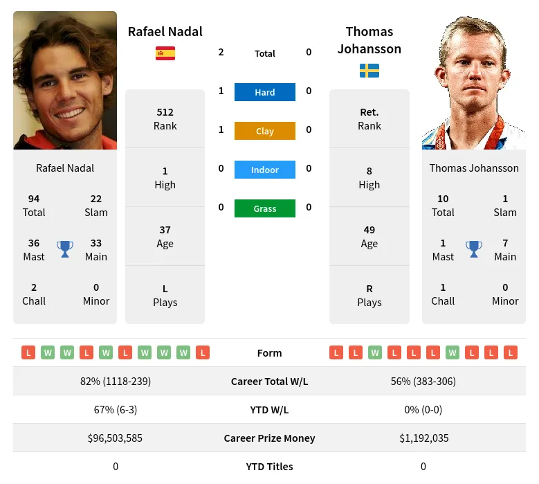 Nadal Johansson H2h Summary Stats 18th April 2024
