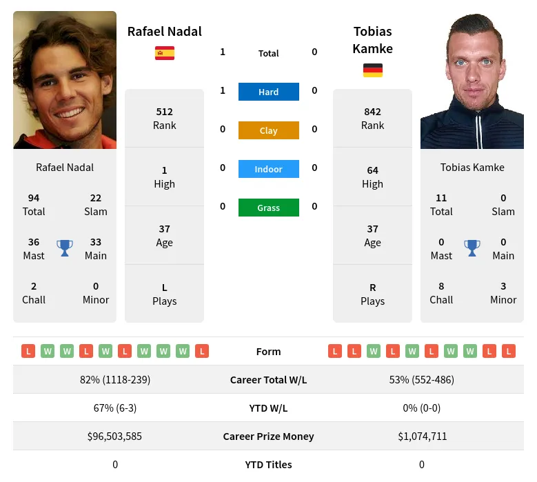 Nadal Kamke H2h Summary Stats 19th April 2024