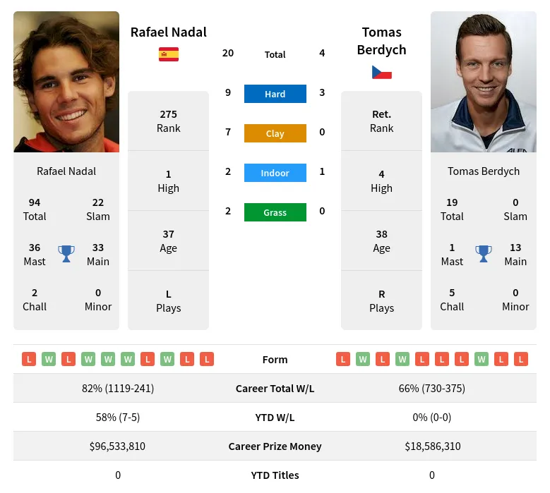 Berdych Nadal H2h Summary Stats 18th May 2024