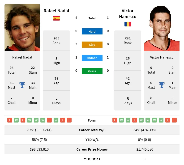Nadal Hanescu H2h Summary Stats 29th March 2024