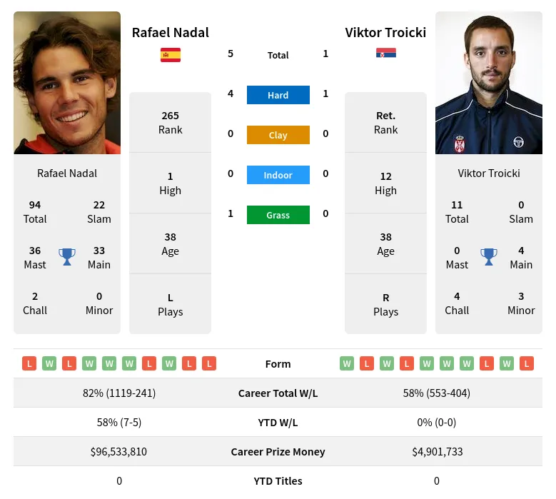 Nadal Troicki H2h Summary Stats 19th April 2024