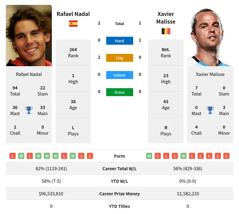 Nadal Malisse H2h Summary Stats 29th March 2024