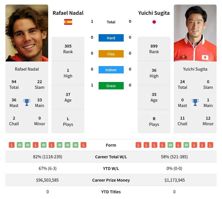 Nadal Sugita H2h Summary Stats 20th April 2024