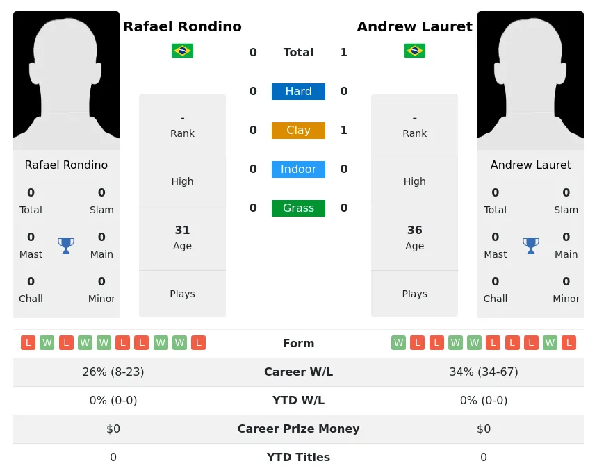 Lauret Rondino H2h Summary Stats 23rd April 2024