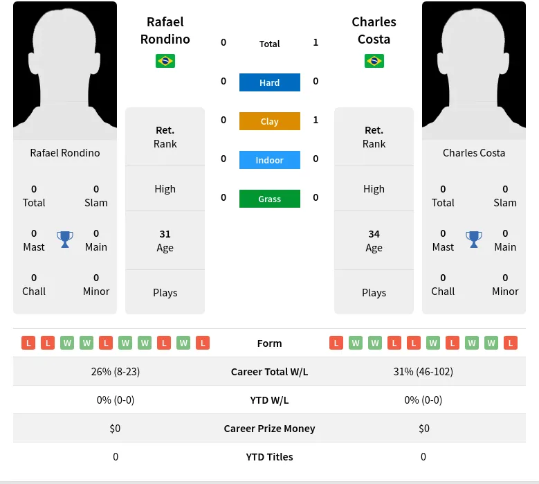 Rondino Costa H2h Summary Stats 28th March 2024