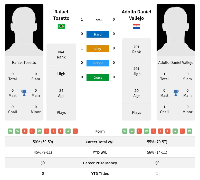 Tosetto Vallejo H2h Summary Stats 23rd April 2024