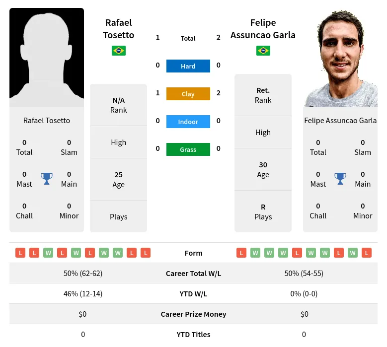 Garla Tosetto H2h Summary Stats 19th April 2024