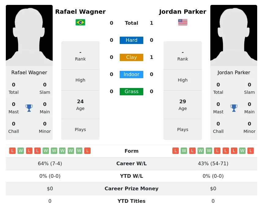 Parker Wagner H2h Summary Stats 24th April 2024