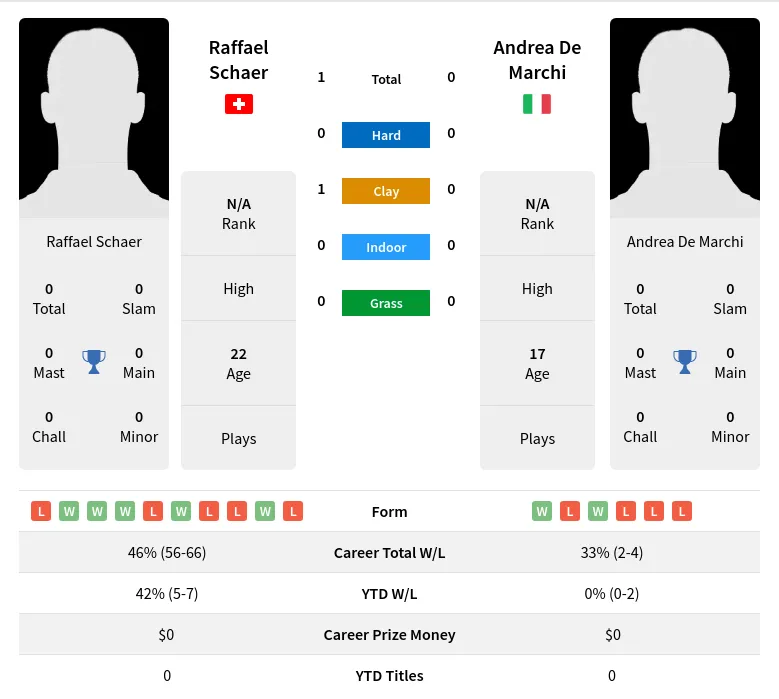 Schaer Marchi H2h Summary Stats 3rd July 2024