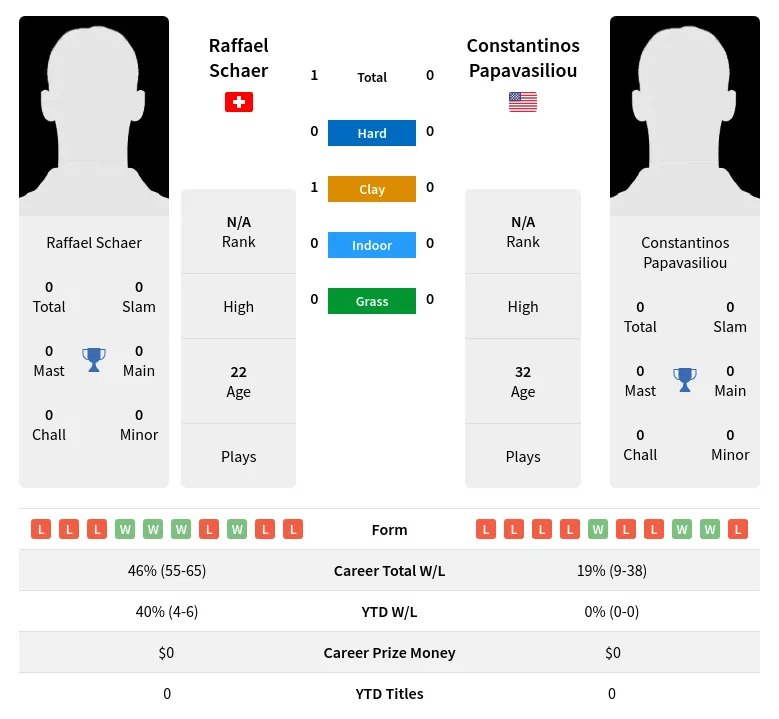 Schaer Papavasiliou H2h Summary Stats 5th May 2024