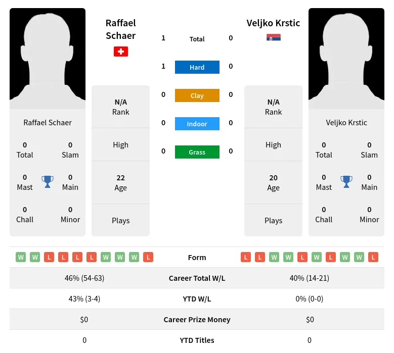 Schaer Krstic H2h Summary Stats 28th March 2024