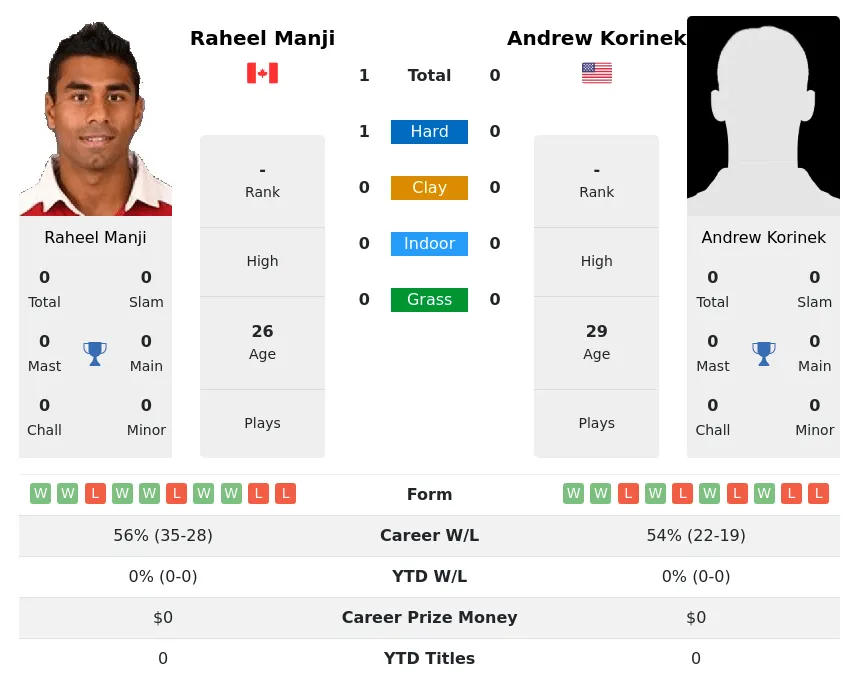 Manji Korinek H2h Summary Stats 19th April 2024