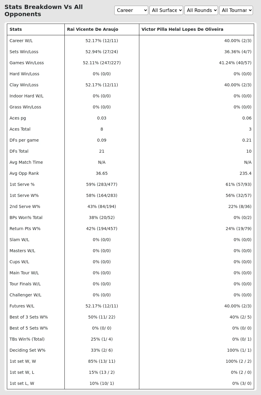 Victor Pilla Helal Lopes De Oliveira Rai Vicente De Araujo Prediction Stats 