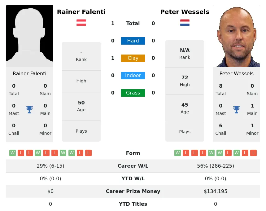 Falenti Wessels H2h Summary Stats 4th July 2024