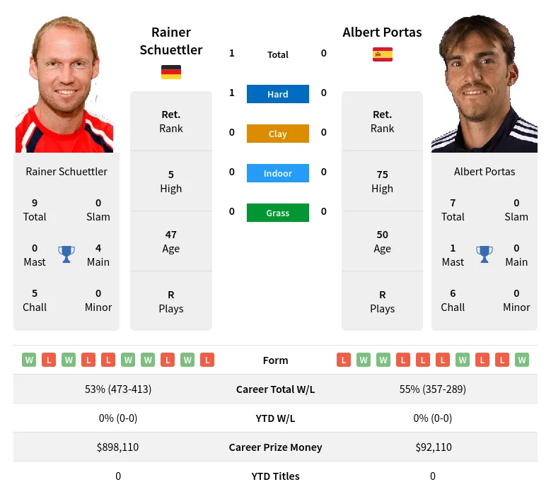 Schuettler Portas H2h Summary Stats 19th April 2024