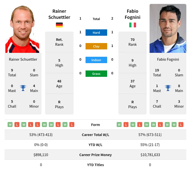 Fognini Schuettler H2h Summary Stats 19th April 2024