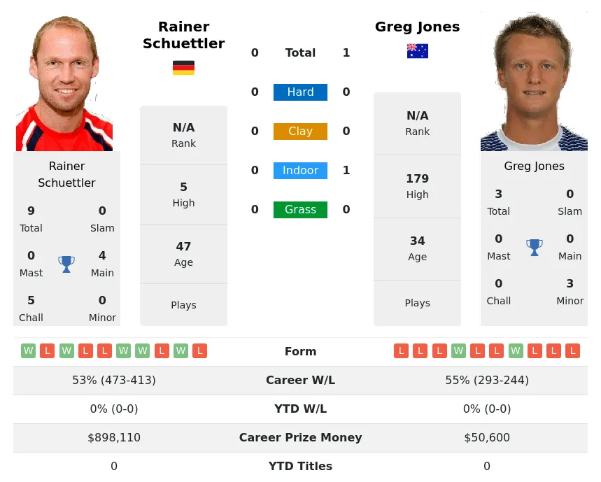 Jones Schuettler H2h Summary Stats 23rd April 2024