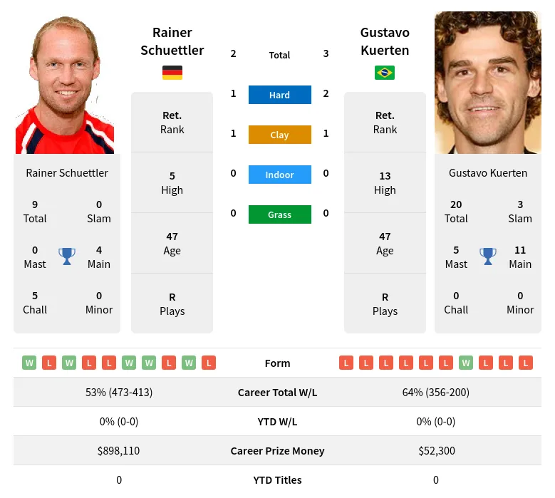 Schuettler Kuerten H2h Summary Stats 23rd April 2024