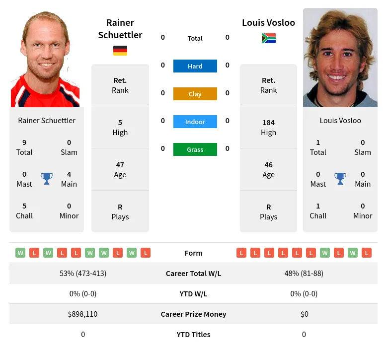 Schuettler Vosloo H2h Summary Stats 19th April 2024