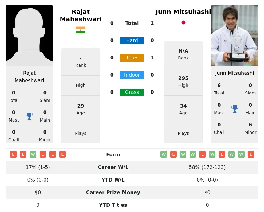 Mitsuhashi Maheshwari H2h Summary Stats 5th July 2024