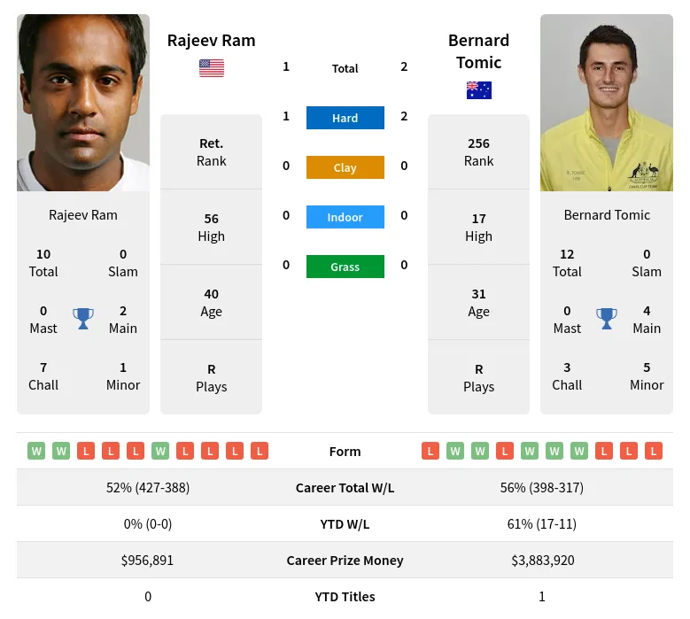 Ram Tomic H2h Summary Stats 29th March 2024