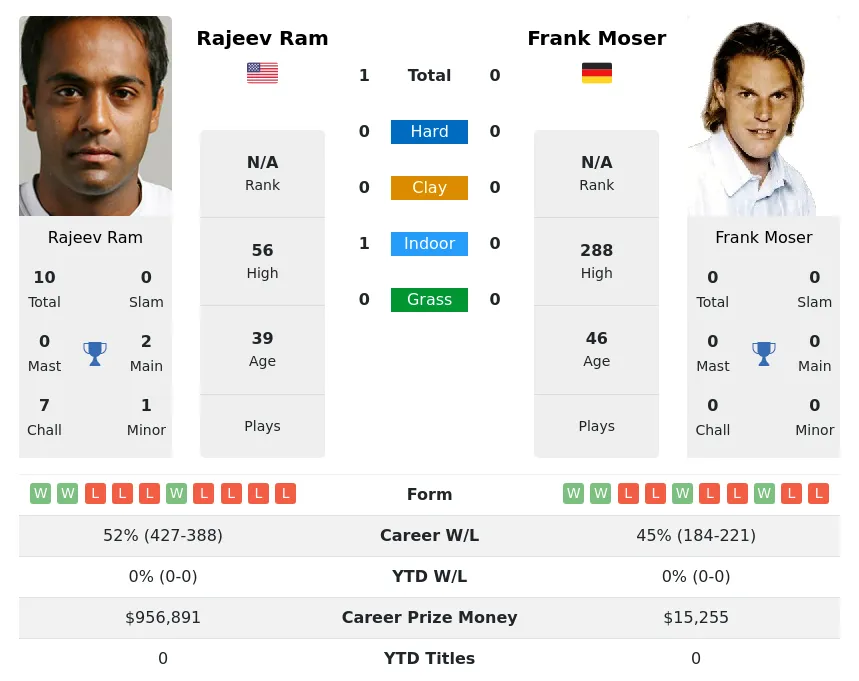 Ram Moser H2h Summary Stats 3rd May 2024