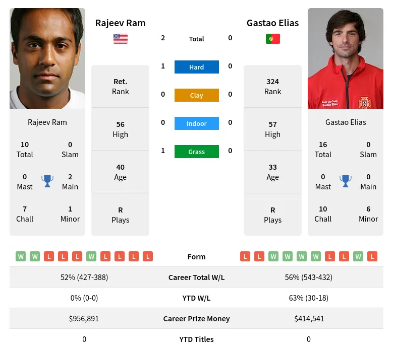 Ram Elias H2h Summary Stats 18th April 2024