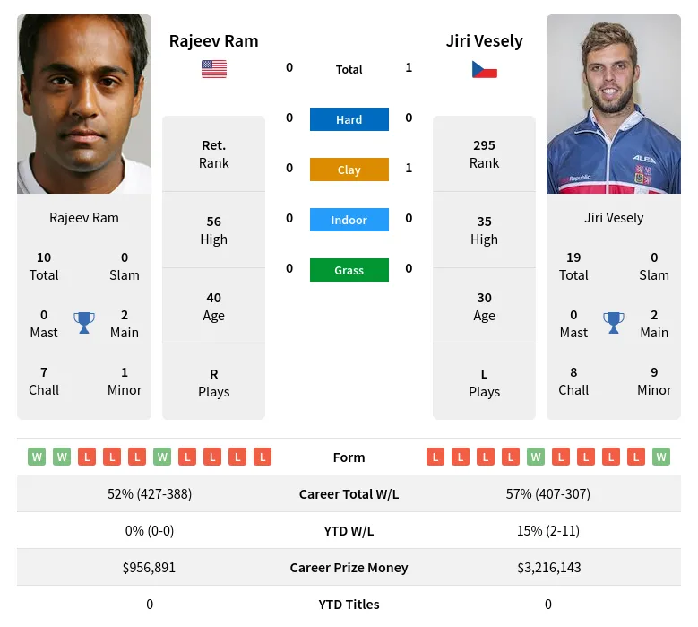 Vesely Ram H2h Summary Stats 19th April 2024