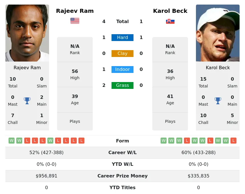 Ram Beck H2h Summary Stats 29th March 2024