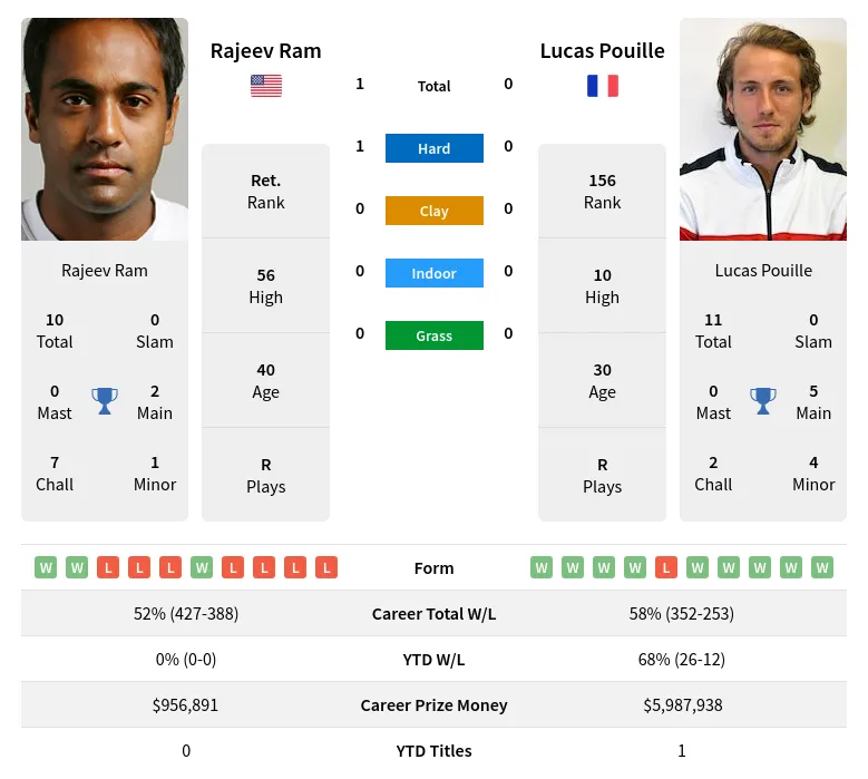 Ram Pouille H2h Summary Stats 19th April 2024