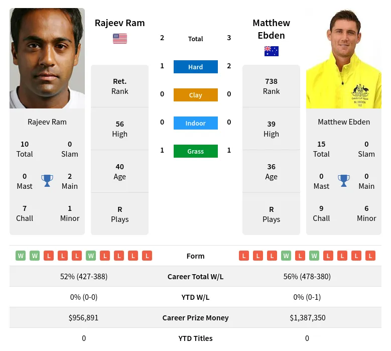 Ebden Ram H2h Summary Stats 19th April 2024