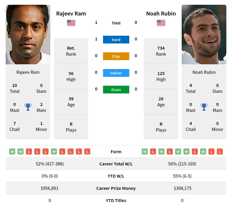 Ram Rubin H2h Summary Stats 19th April 2024