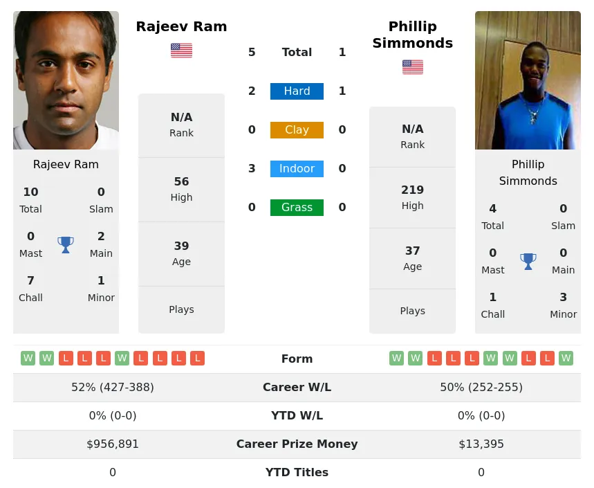 Ram Simmonds H2h Summary Stats 29th March 2024