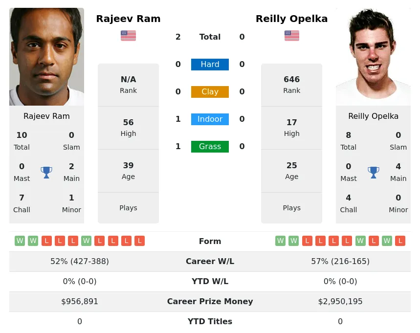 Ram Opelka H2h Summary Stats 29th March 2024
