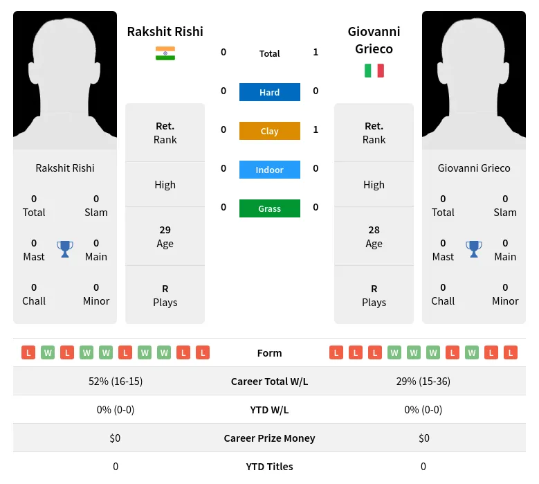 Grieco Rishi H2h Summary Stats 16th June 2024