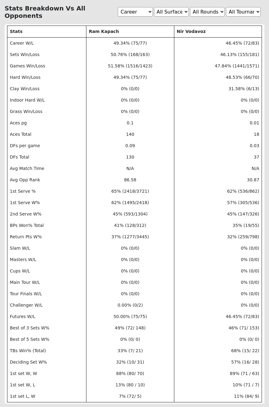 Ram Kapach Nir Vodavoz Prediction Stats 