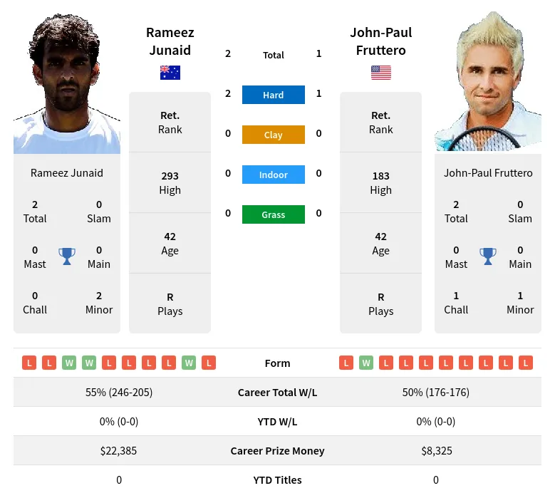 Fruttero Junaid H2h Summary Stats 2nd July 2024