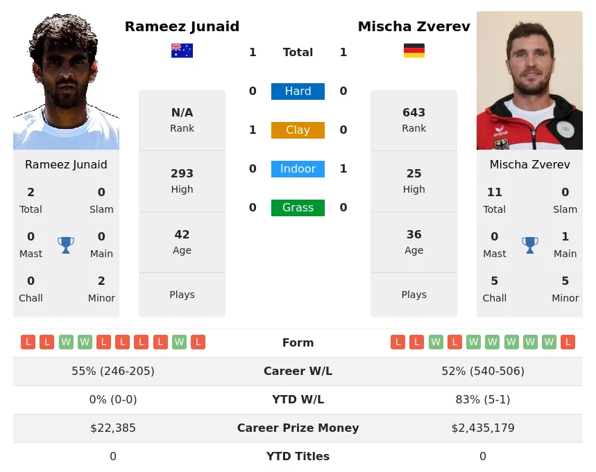 Junaid Zverev H2h Summary Stats 3rd July 2024