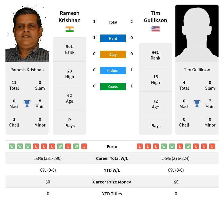 Gullikson Krishnan H2h Summary Stats 28th June 2024