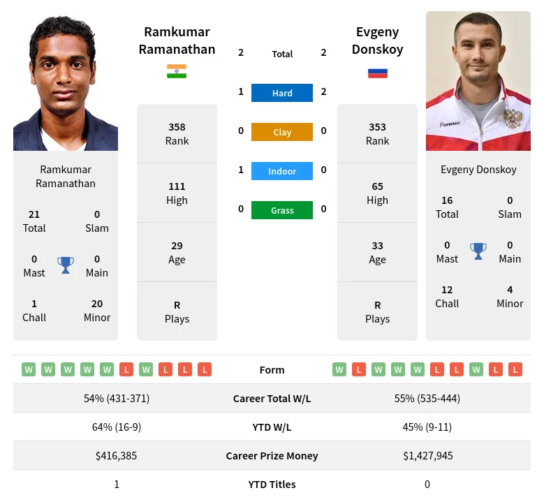 Ramanathan Donskoy H2h Summary Stats 2nd June 2024