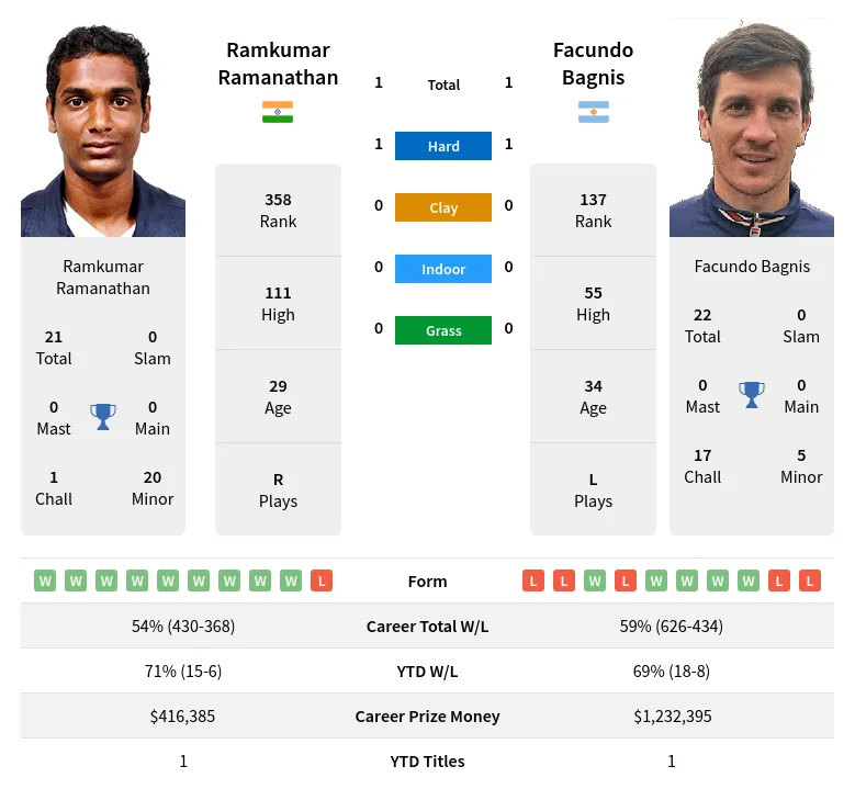 Ramanathan Bagnis H2h Summary Stats 28th March 2024
