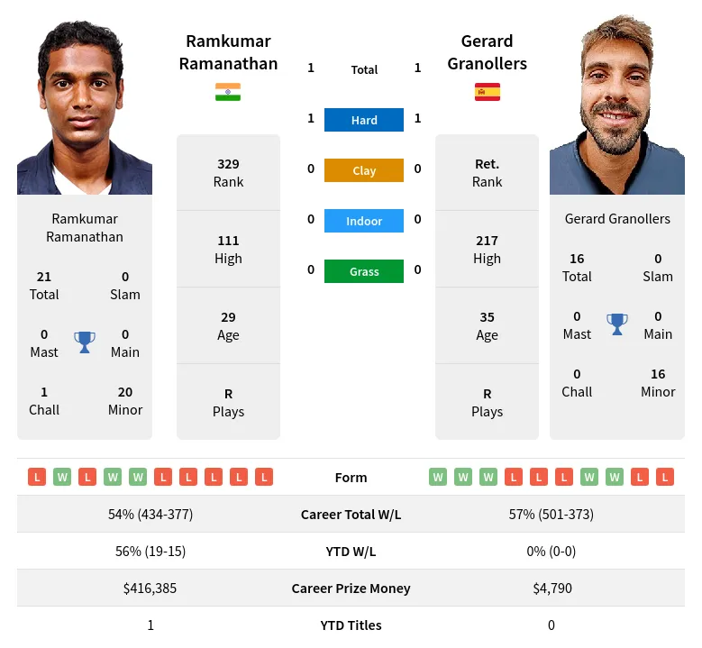 Ramanathan Granollers H2h Summary Stats 19th April 2024