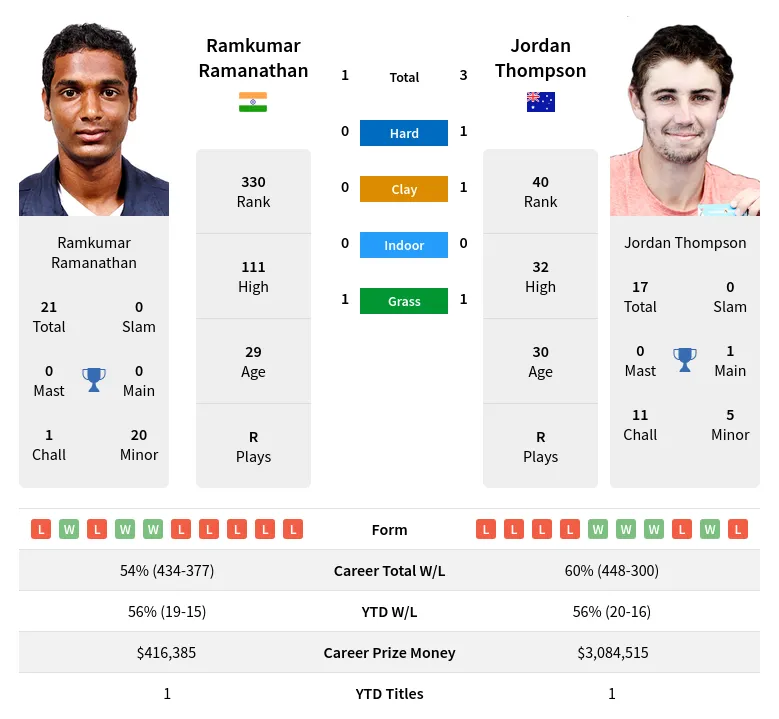 Ramanathan Thompson H2h Summary Stats 29th March 2024