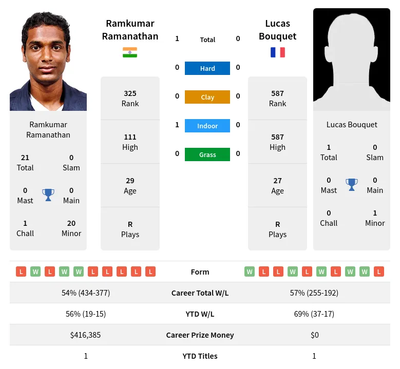 Ramanathan Bouquet H2h Summary Stats 23rd April 2024