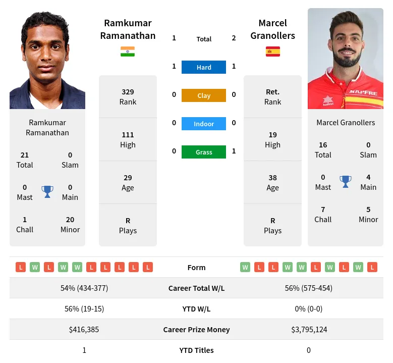 Granollers Ramanathan H2h Summary Stats 23rd June 2024