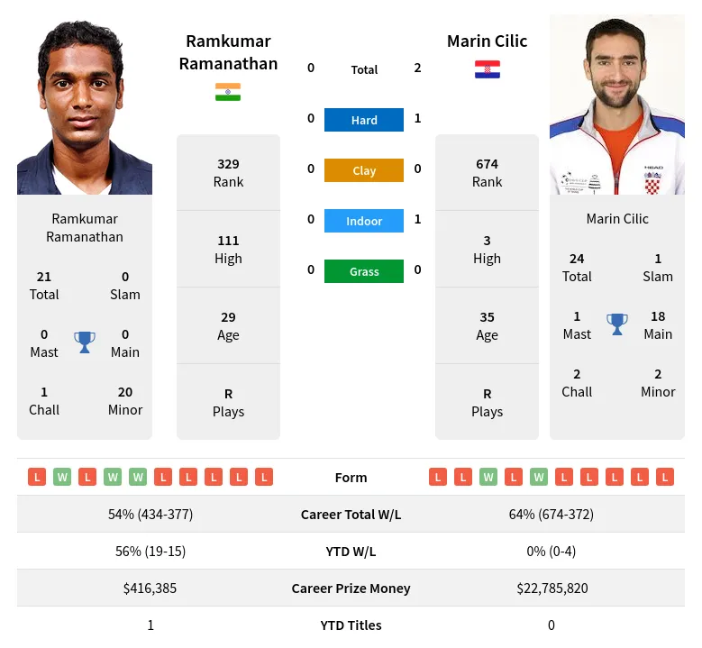 Cilic Ramanathan H2h Summary Stats 19th April 2024