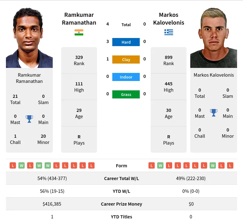 Kalovelonis Ramanathan H2h Summary Stats 19th April 2024