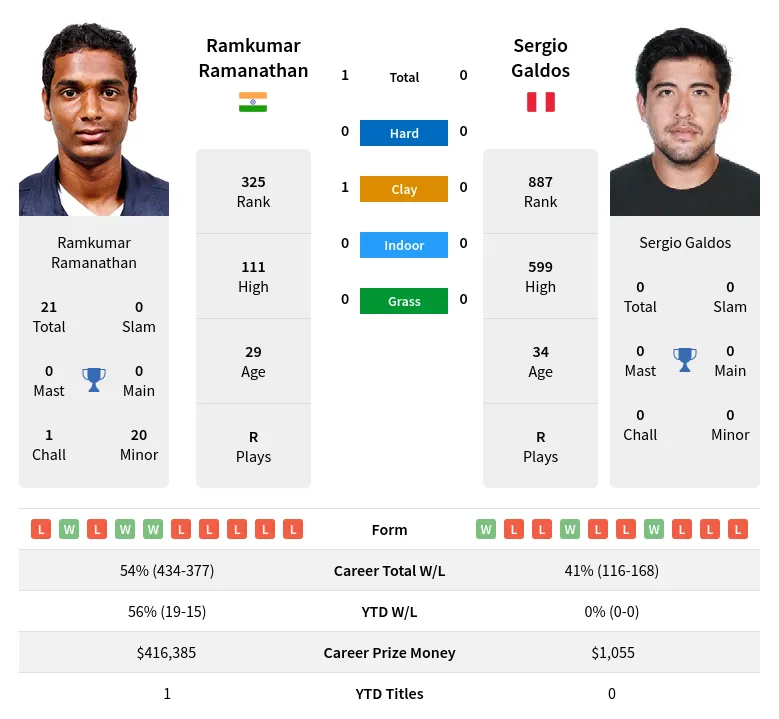 Ramanathan Galdos H2h Summary Stats 19th April 2024